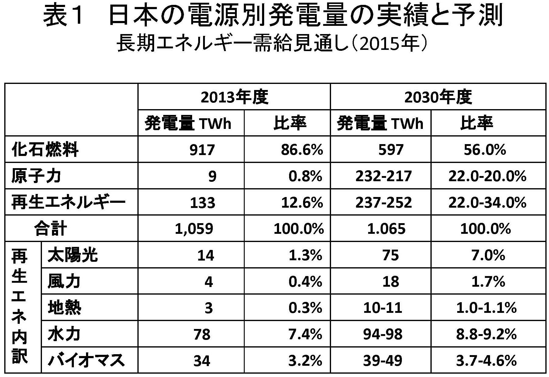 再エネ新時代における木質エネルギーの役割 ３ 一般社団法人 日本木質バイオマスエネルギー協会