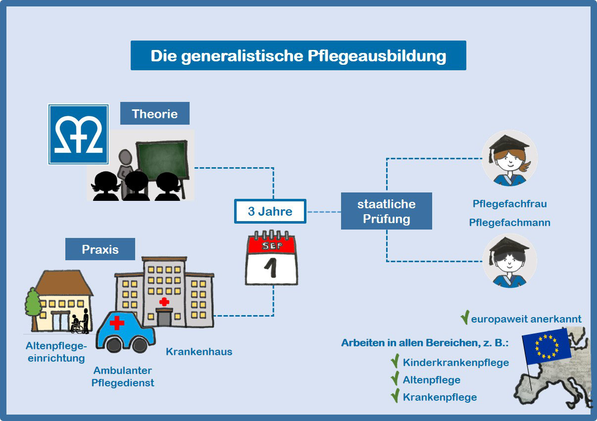 Generalistische Pflegeausbildung Prüfung Beispiel Die generalistische Pflegeausbildung - Marien Pflegeschule Cochem