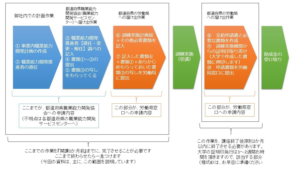 わかりやすいキャリア形成促進助成金の流れ - 金型学校（日本