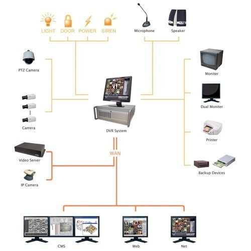 HybridTribrid Videoüberwachungs Systeme SafeTech