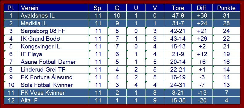 Tabelle 2014 Www Ff Norwegen Net