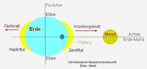 Ebbe und Flut - Die Wehr am Meer - Niedersachsen
