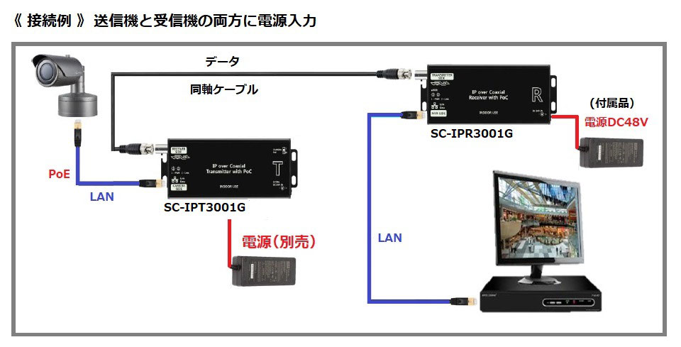 Ver1.0) ギガビット対応 同軸LANコンバーター IPC3001G Ver1.0) ギガビット対応 同軸LANコンバーター IPC3001G