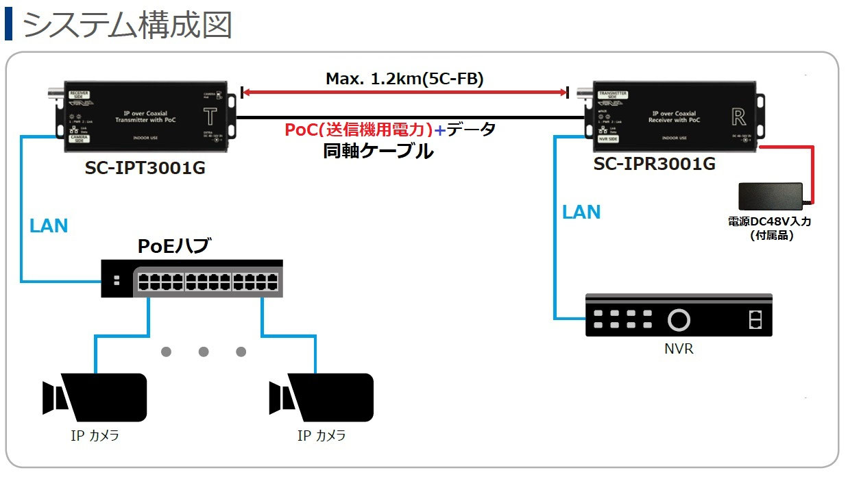 ネットワーク・PoE・IPカメラ ⇒ 同軸ケーブルで最長1.8km伝送 同軸LAN