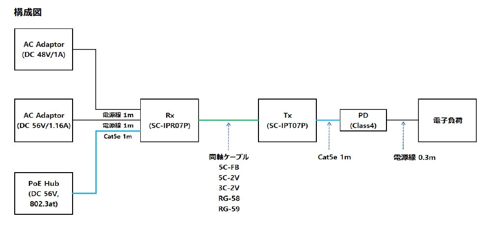 同軸LANコンバーター LAN同軸変換機 SC-IPC07P - 【 ハイビジョンテック】