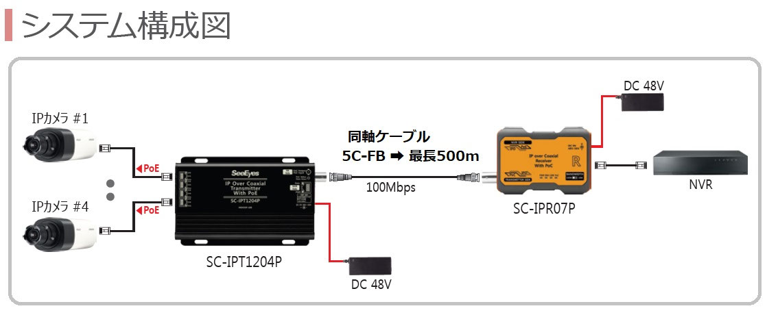 JOBLE「IP02DK」同軸/LANケーブルIP長距離伝送器