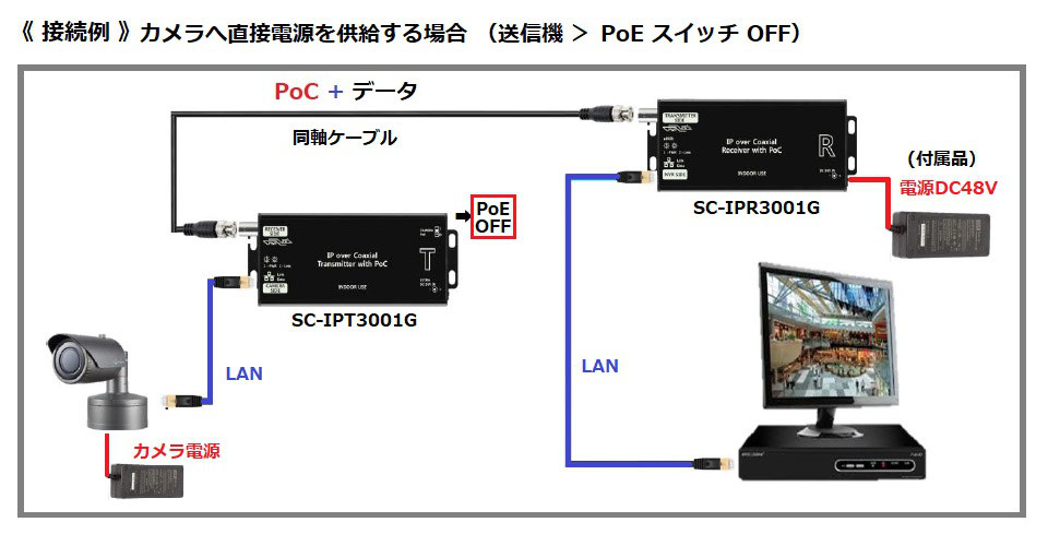 Ver1.0) ギガビット対応 同軸LANコンバーター IPC3001G