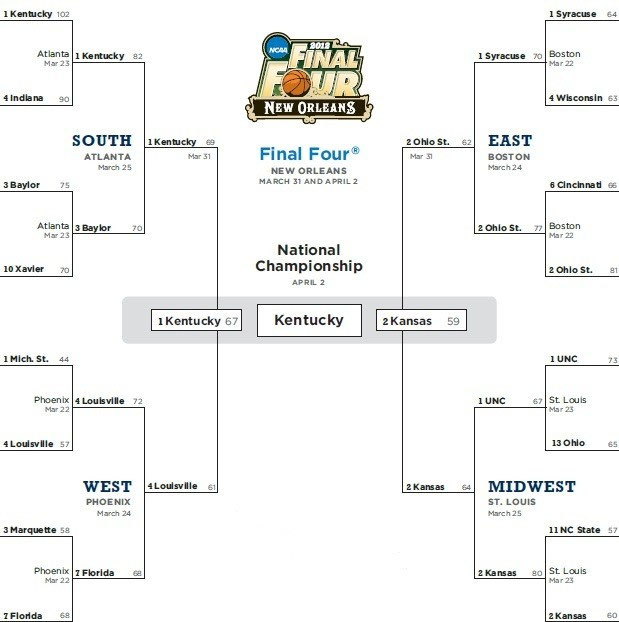 National Collegiate Athletic Association visual data 6