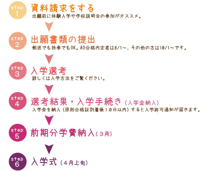 入学までの流れ 横浜きもの専門学校