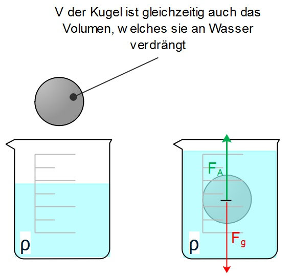 Auftriebskraft berechnen - Studimup Physik