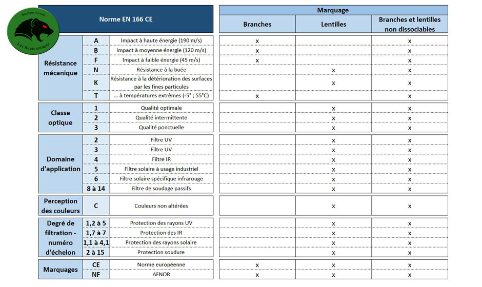 Lunettes De Protection Avec Sangle Et Aérateurs Anti-poussière. Norme EN166 3 B