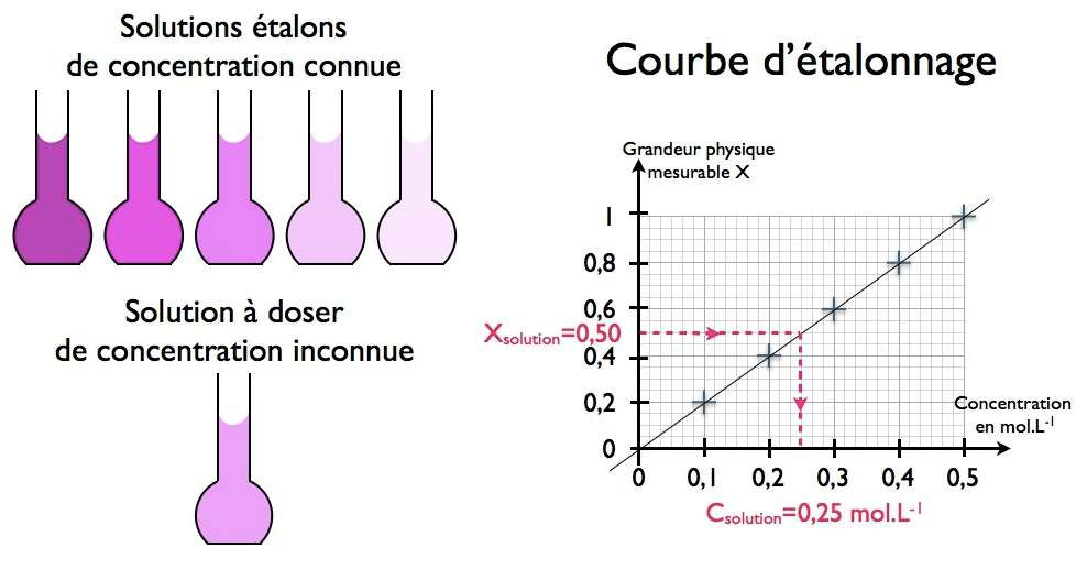 Les différents types de dosages Site Ellasciences de Sciences — free download
