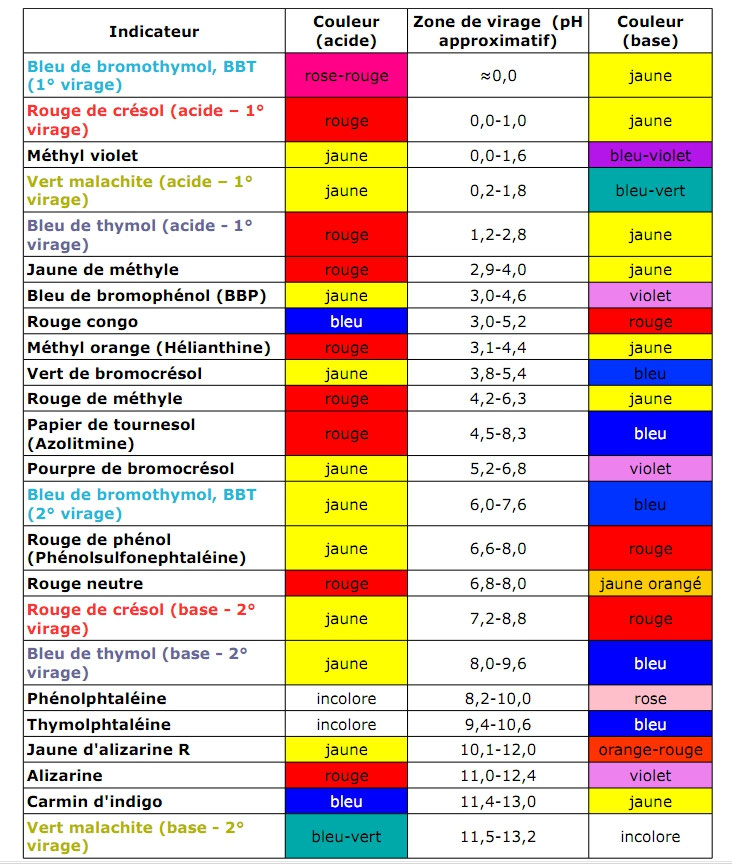 Les différents types de dosages Site Ellasciences de Sciences — free download