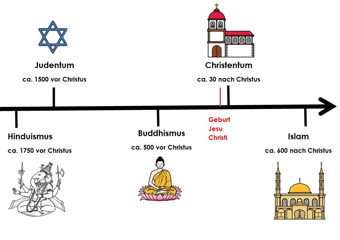 Zeitstrahl Weltreligionen - Religions-Ordner für inklusiven