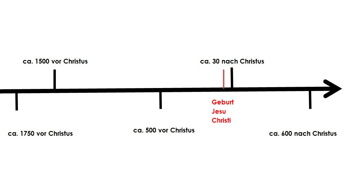 Zeitstrahl Weltreligionen - Religions-Ordner für inklusiven