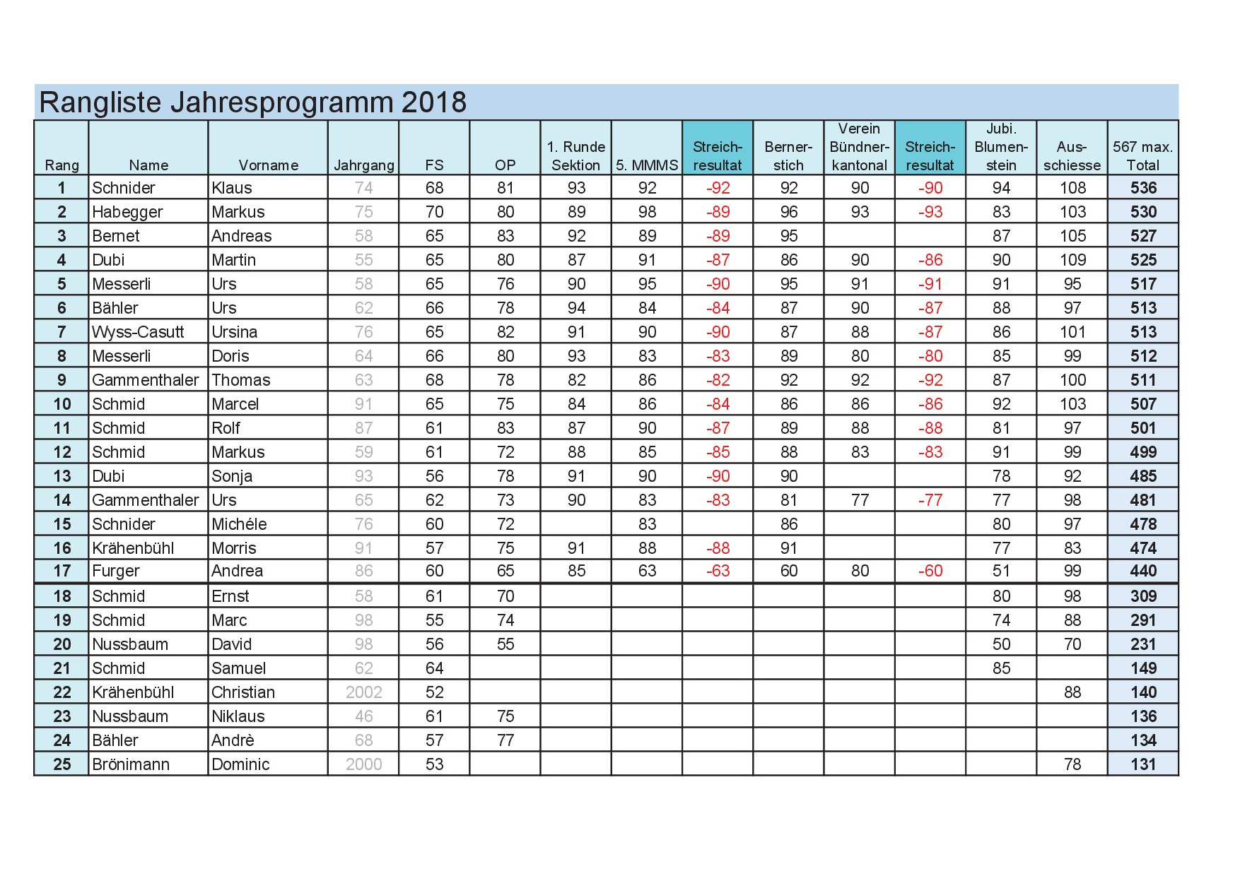 Rangliste 2018 - sgwattenwil Webseite!