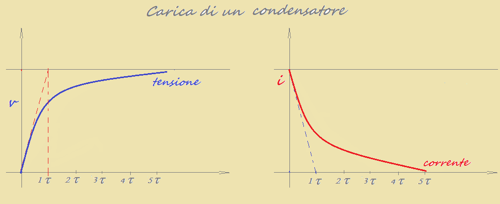 tempo di carica e scarica di un condensatore