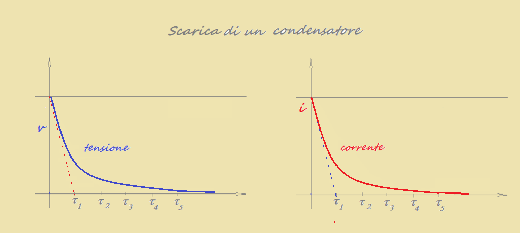E CARICA DI UN CONDENSATORE RELAZIONE SCARICARE