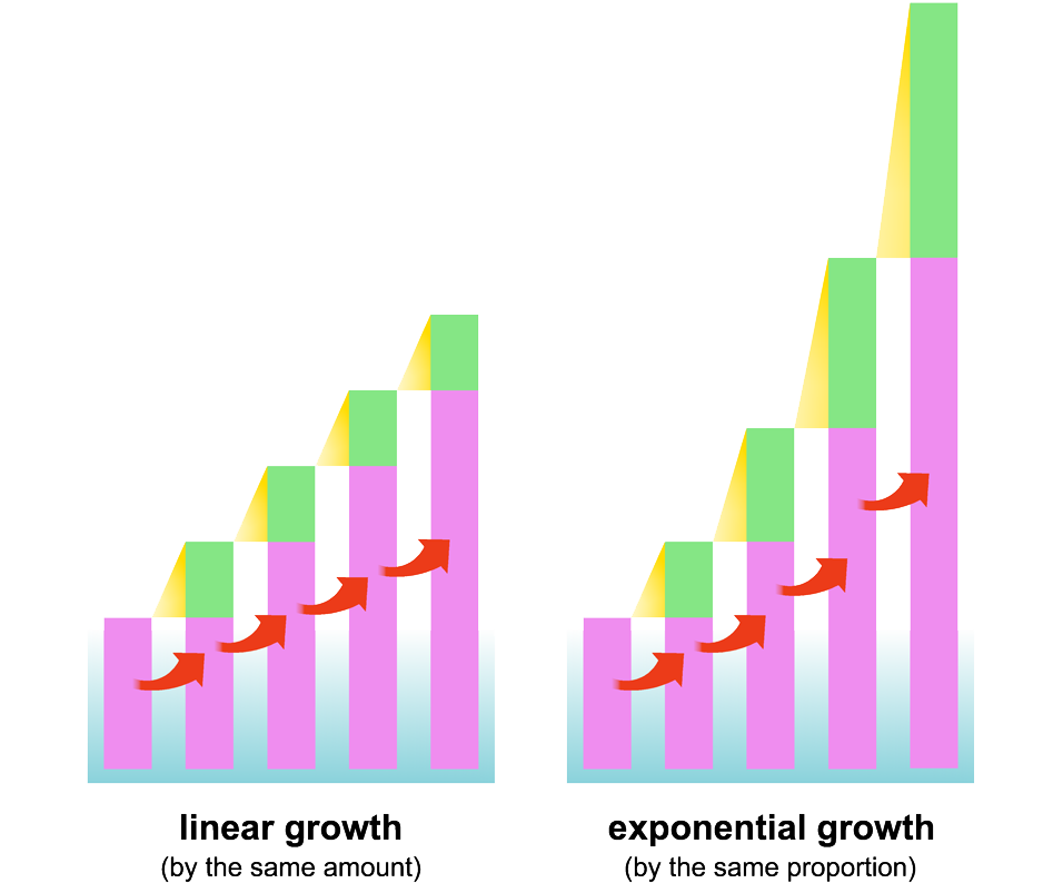 Exponential growth with graphs choose the future!