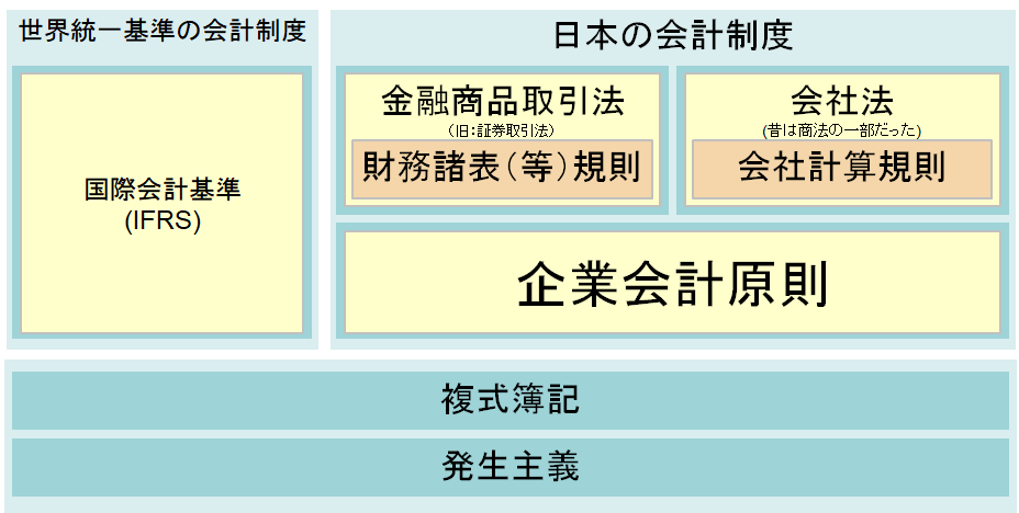財務会計 - ERPと会計を学ぶ -ERP アカウンティング アカデミー