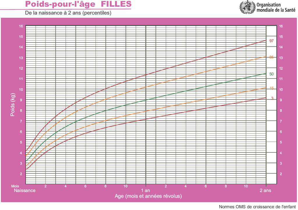 Poids Taille Site De Laitmaternellaitinfantile