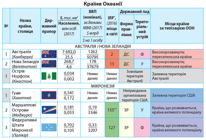 Океанія - Сайт geografiamozil2!