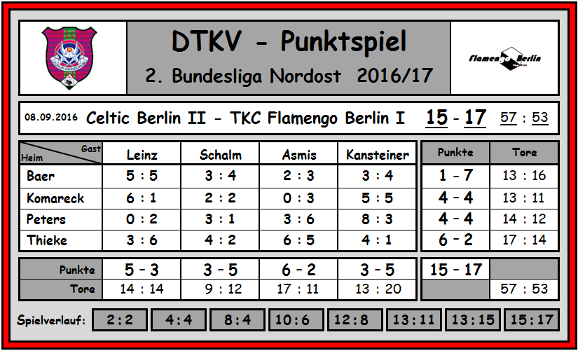 Saison 2016 17 Celtic Berlin