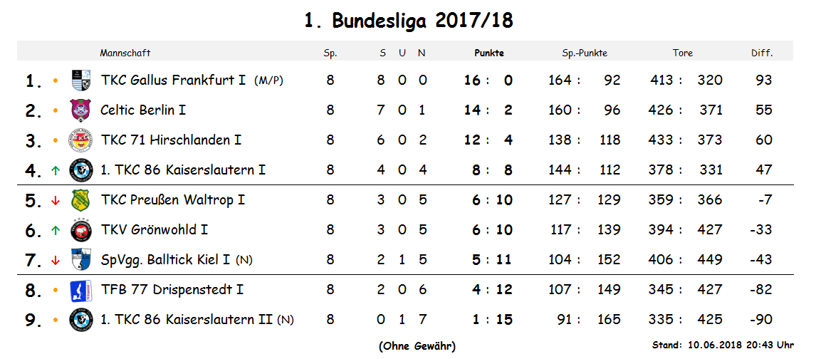 Saison 2017 18 Celtic Berlin