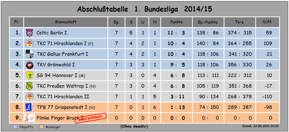 Saison 2014 15 Celtic Berlin