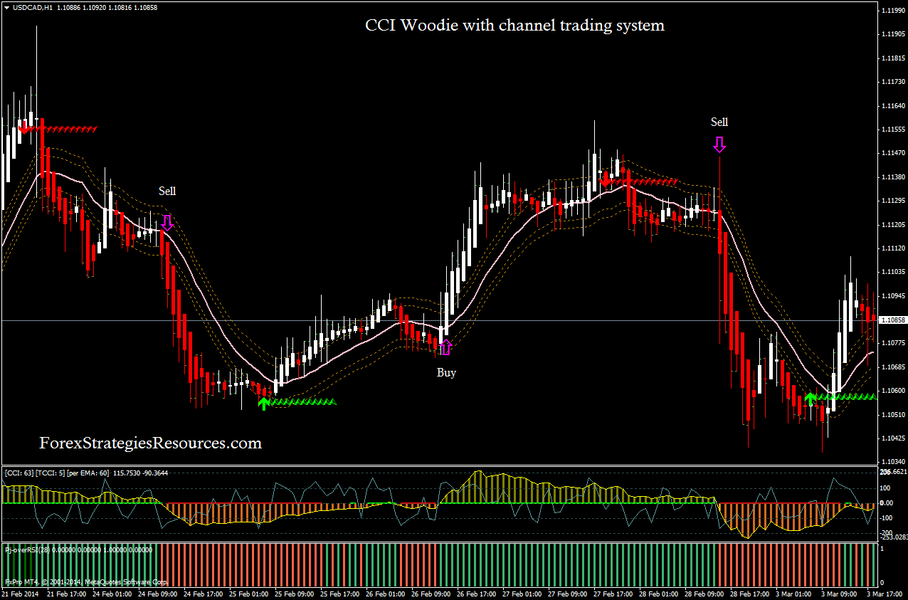 woodies cci bináris opciós stratégia