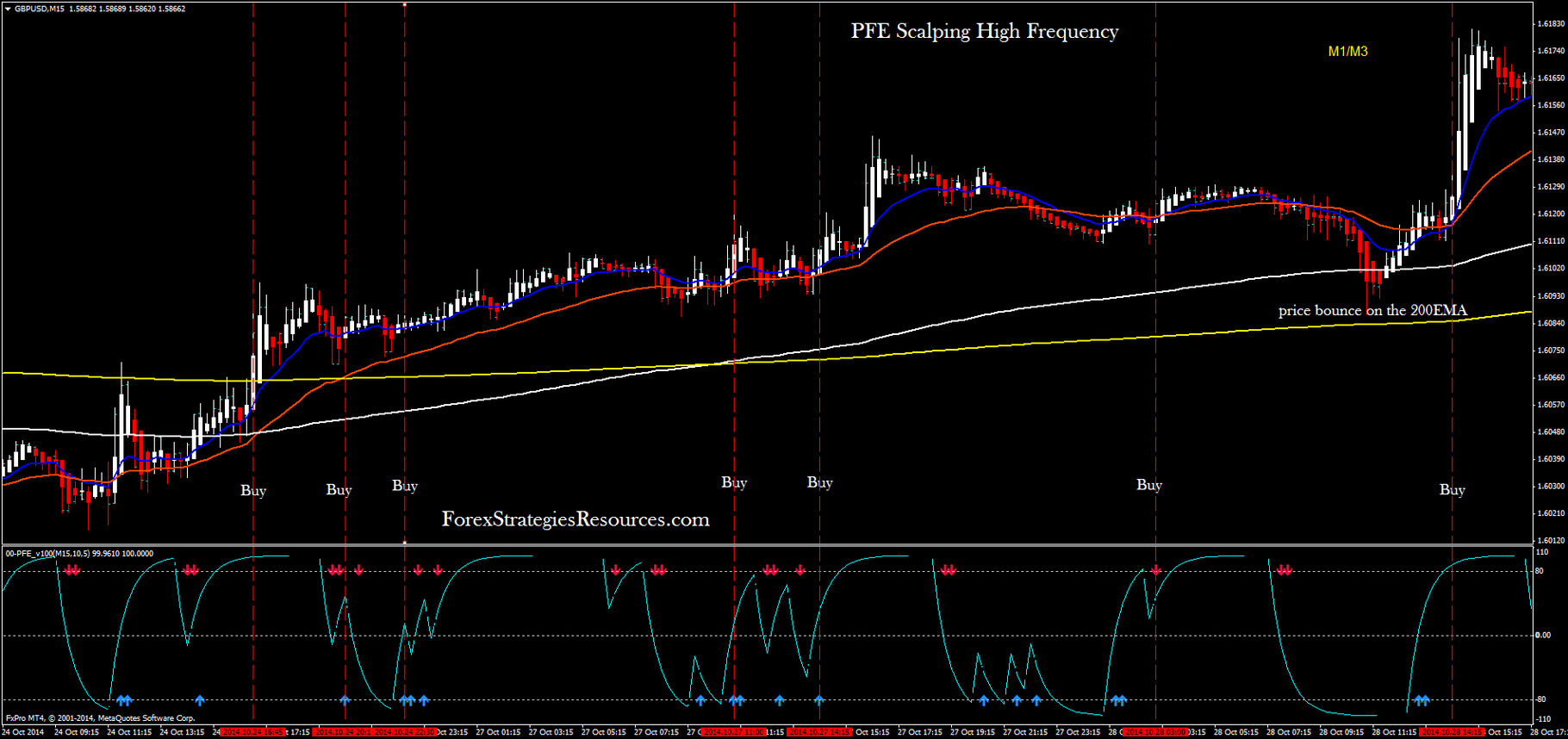 An Incredibly Easy 1-Minute Forex Scalping Strategy (The 3-EMA System) forex 1 minute incredible scalper system