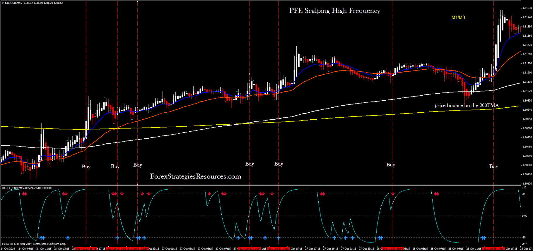 forex 1 minute incredible scalper system