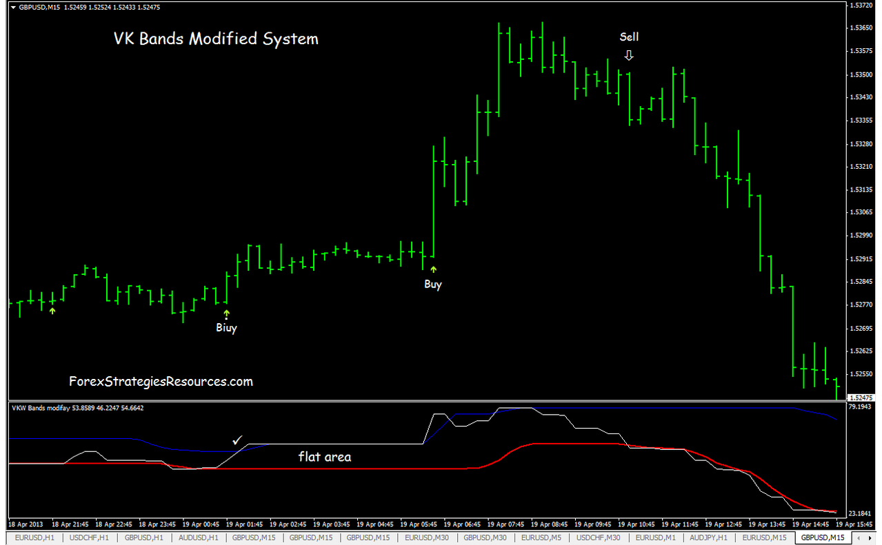 Vk Bands Modified Scalping System Forex Strategies Forex - 