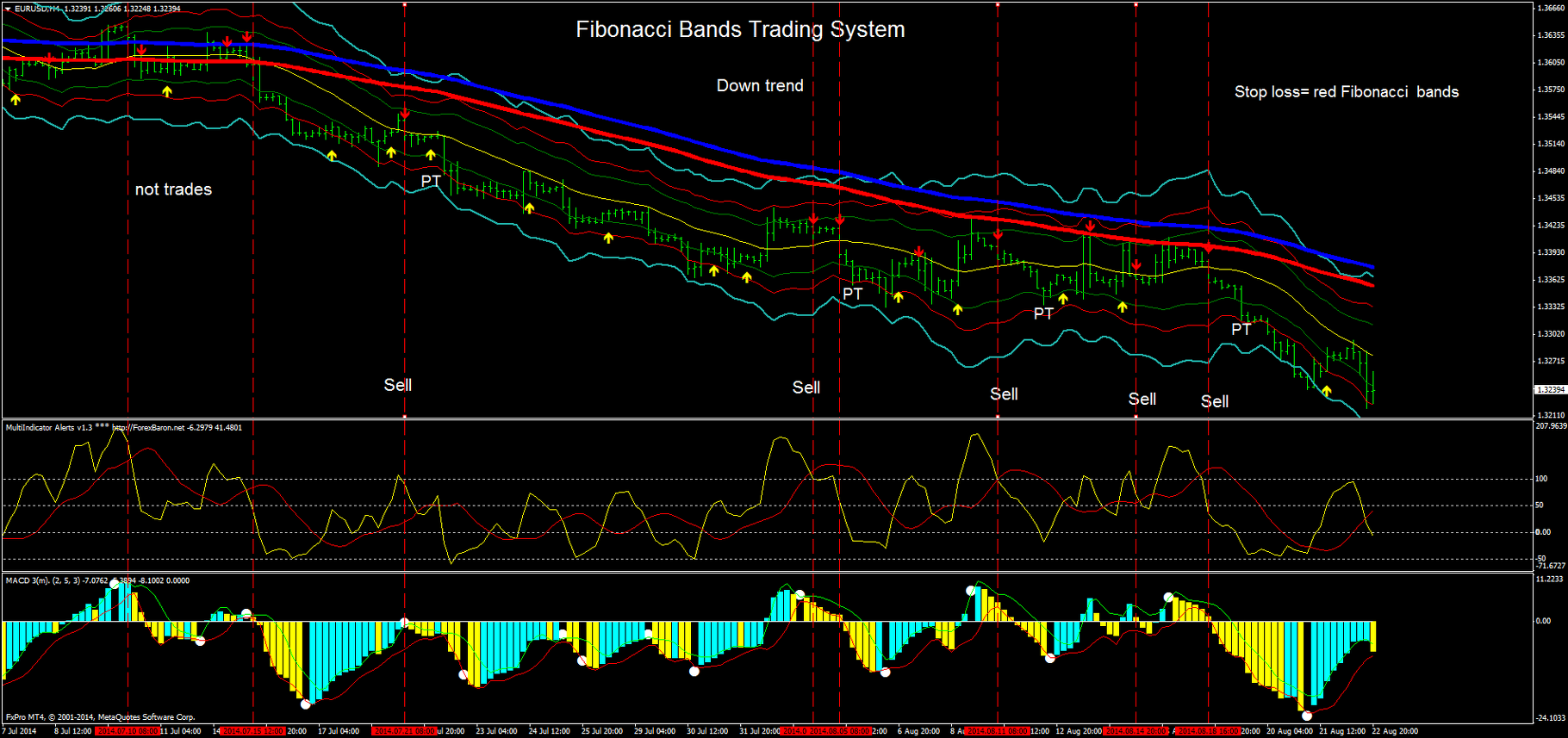 Fibonacci Bands Trading System Forex Strategies Forex Resources - 