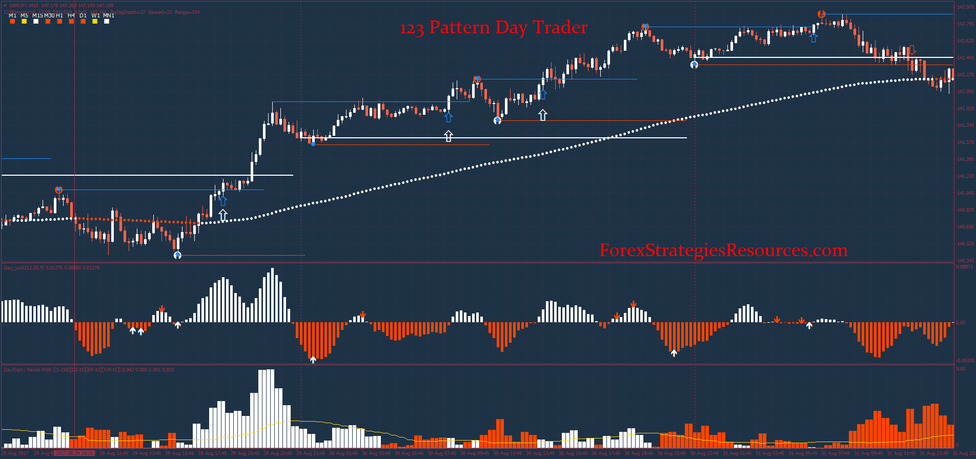 Price Action Tricks: How To Trade 1-2-3 Patterns