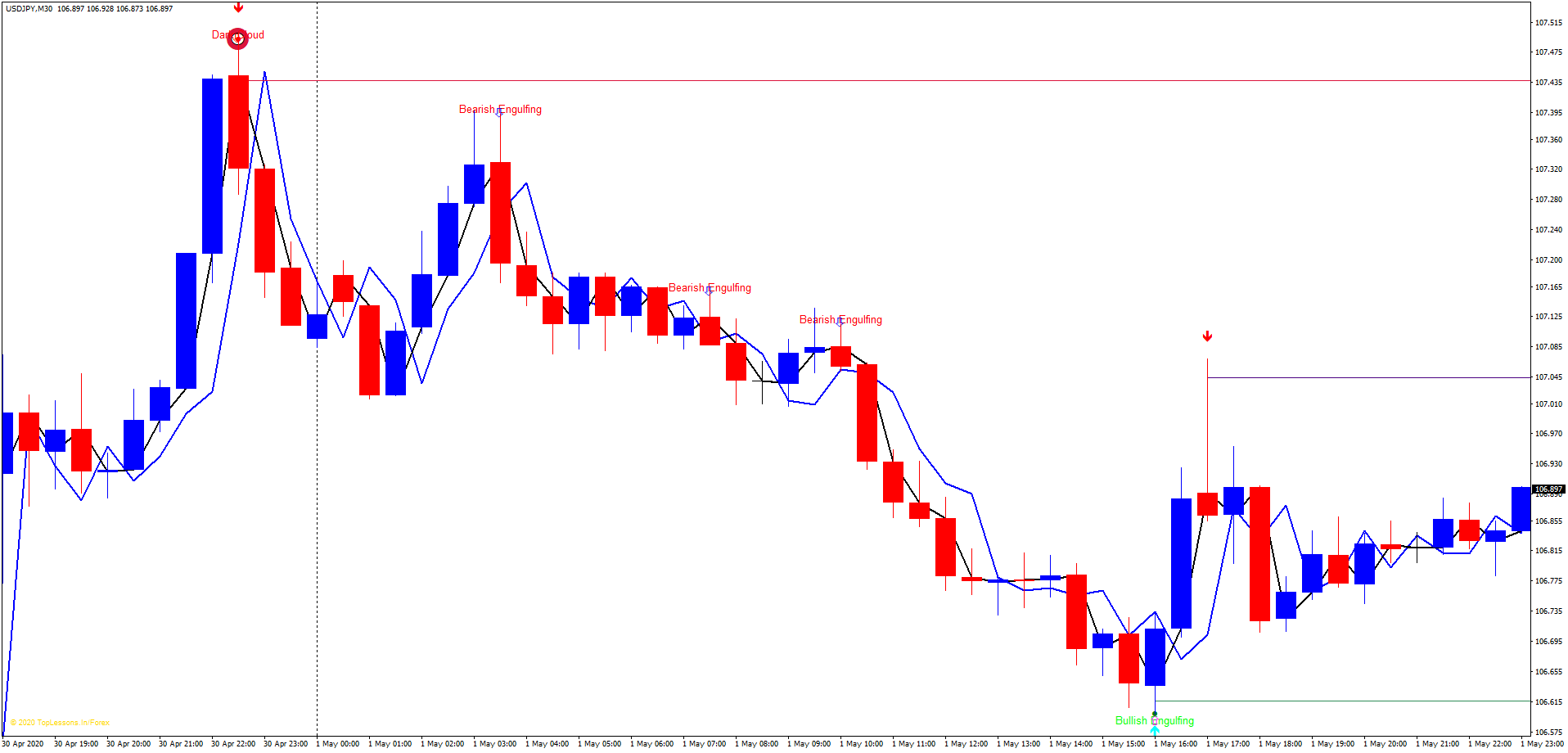 Candlestick with Momentum Forex Strategies Forex Resources Forex