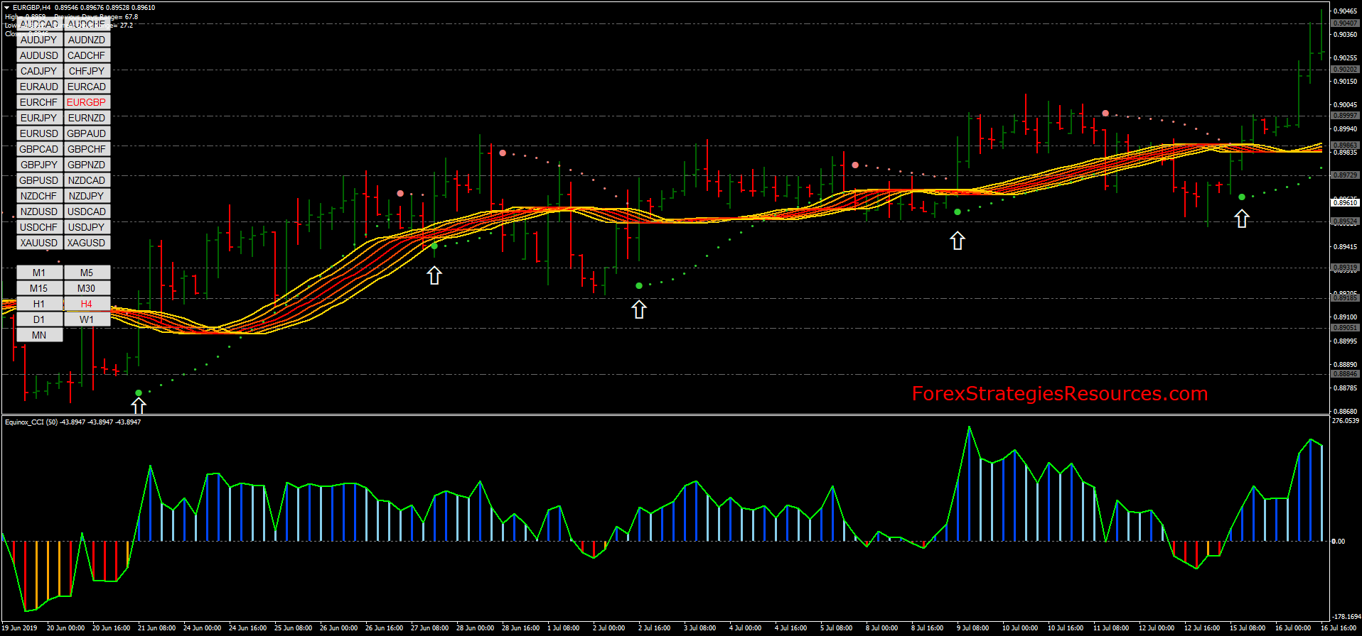 Parabolic SAR – Formula and Trading Examples with Multiple Timeframes