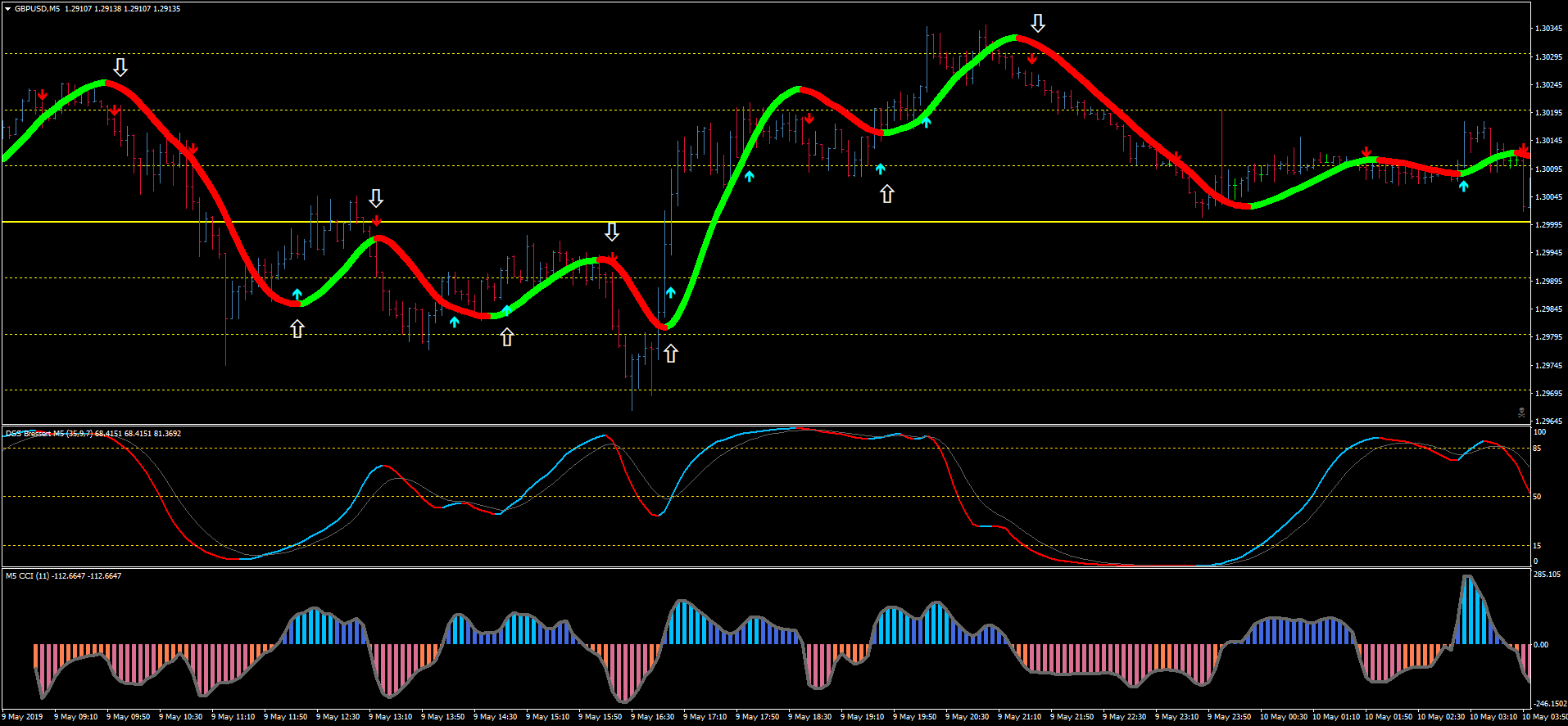 Dss Bressert With Cci Nrp Scalping Forex Strategies Forex - 