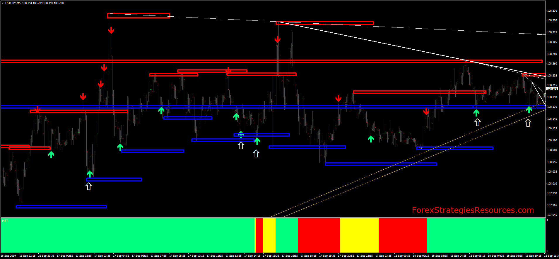 Tts Trend And S R Trading Forex Strategies Forex Resources