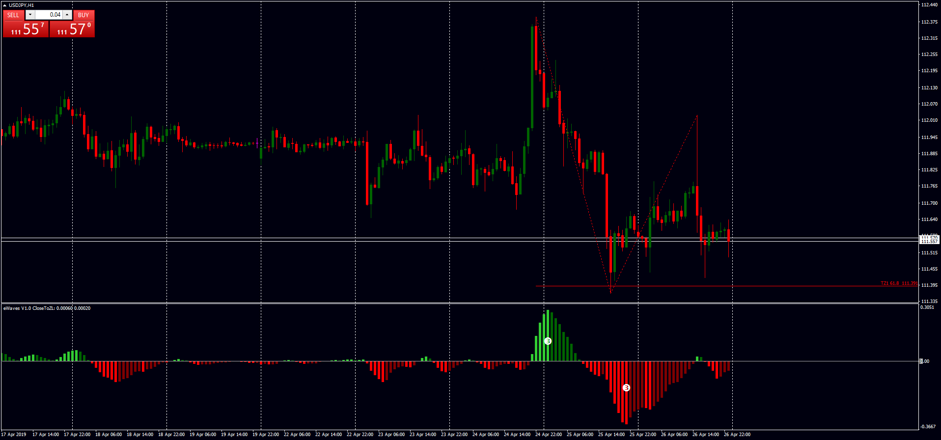 Elliott Wave Metatrader Indicator Forex Strategies Forex Resources Forex Trading Free Forex Trading Signals And Fx Forecast