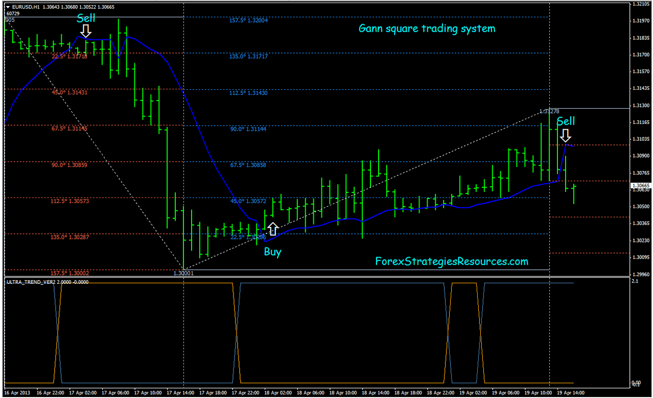 Gann forex trading system Gann forex trading system forex trading ideas facebook profile