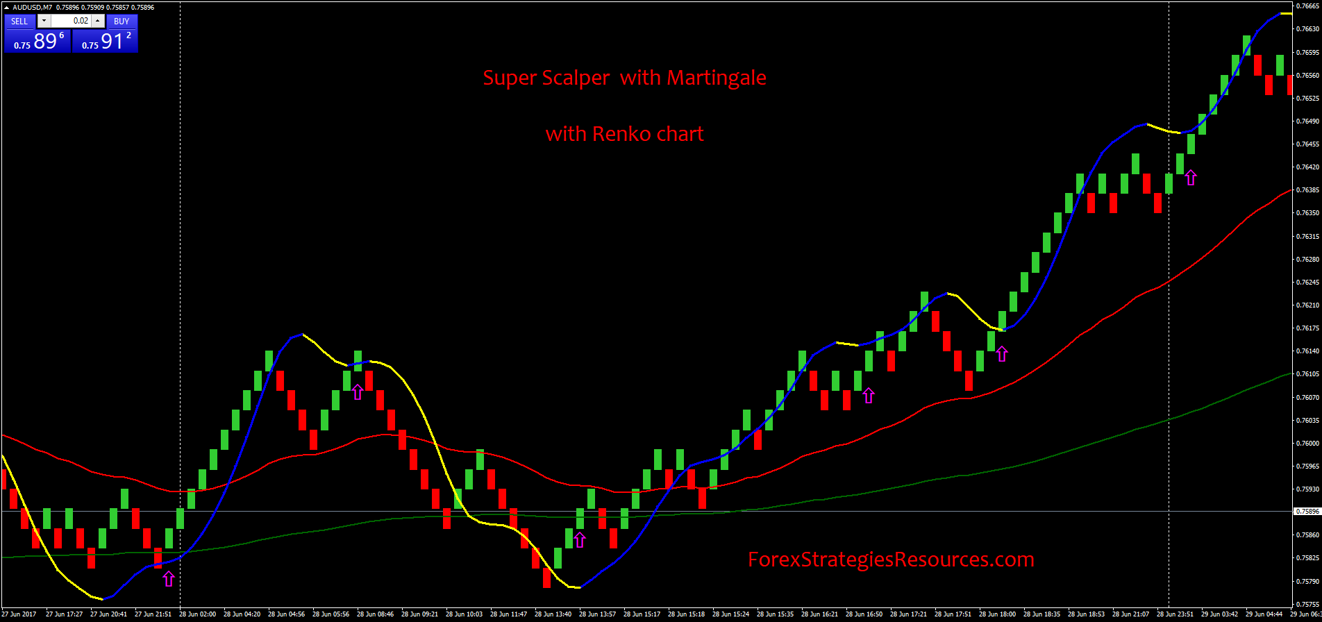 Super Scalper With Martingale Forex Strategies Forex Resources - 