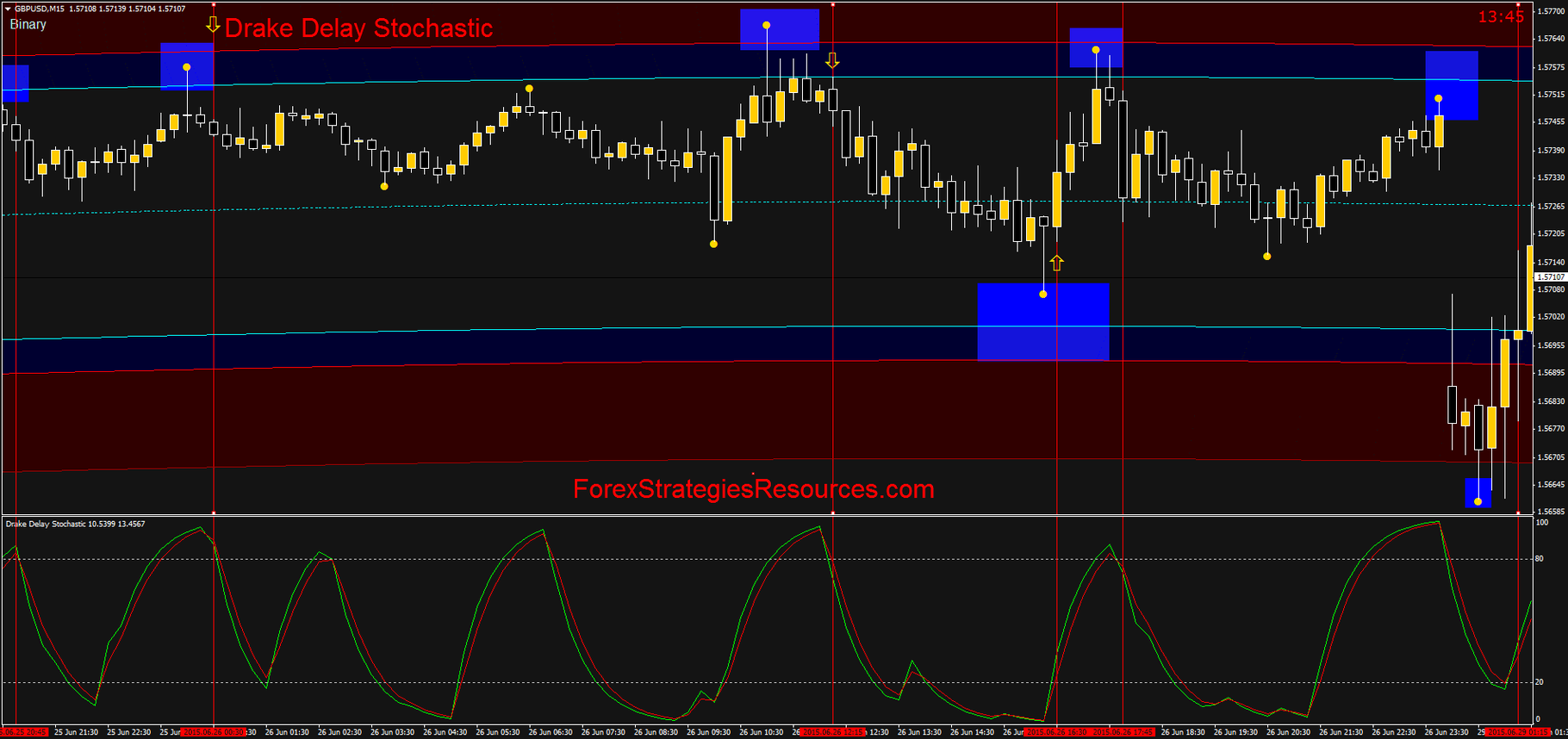 drake delay stocastc bináris opciós stratégia)