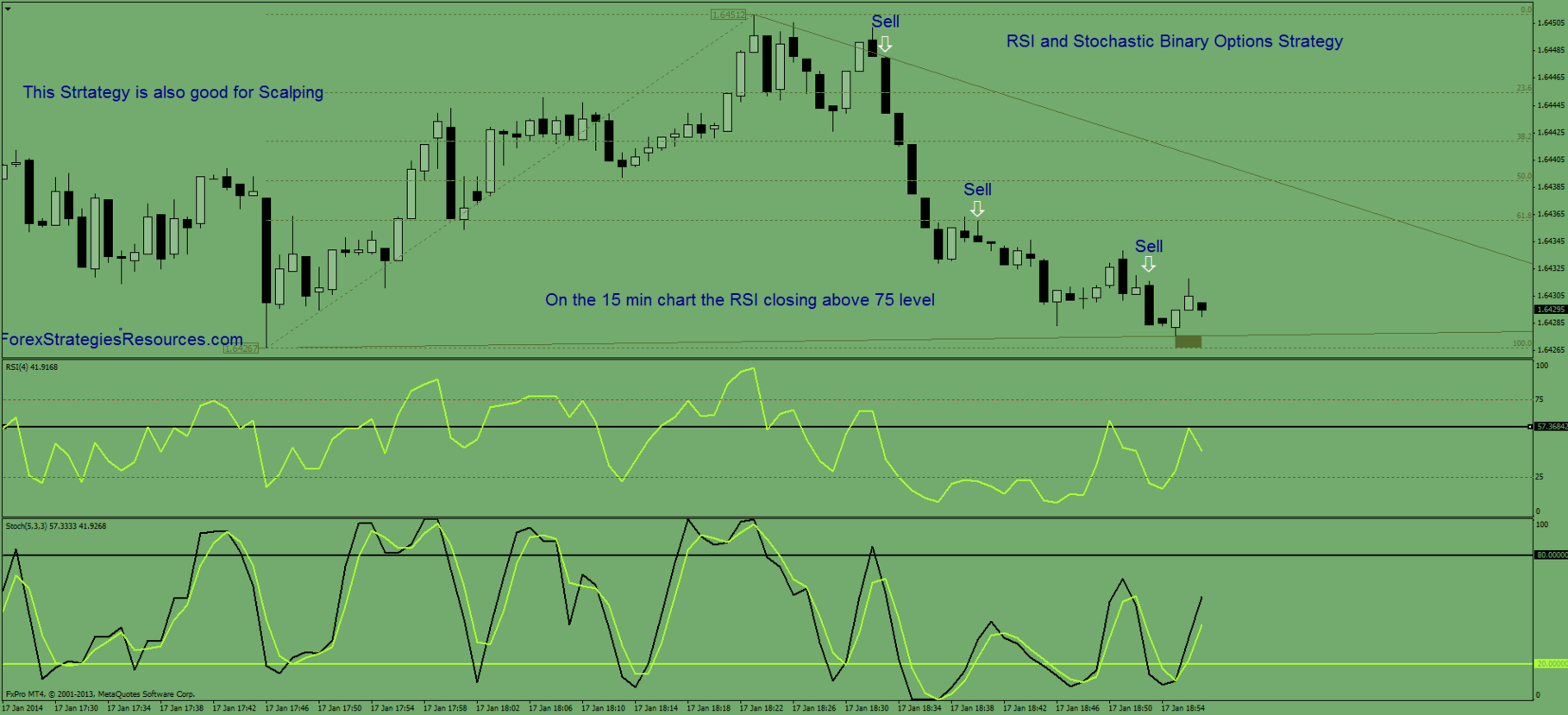stochastic for binary options