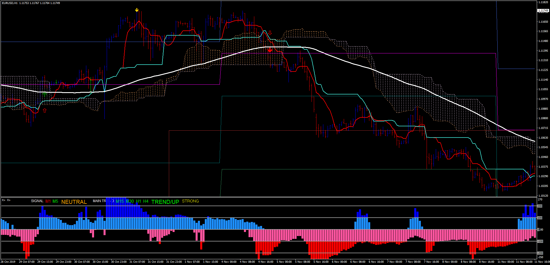 Ichimoku Cloud Strategia Forex Trading | azize.ro