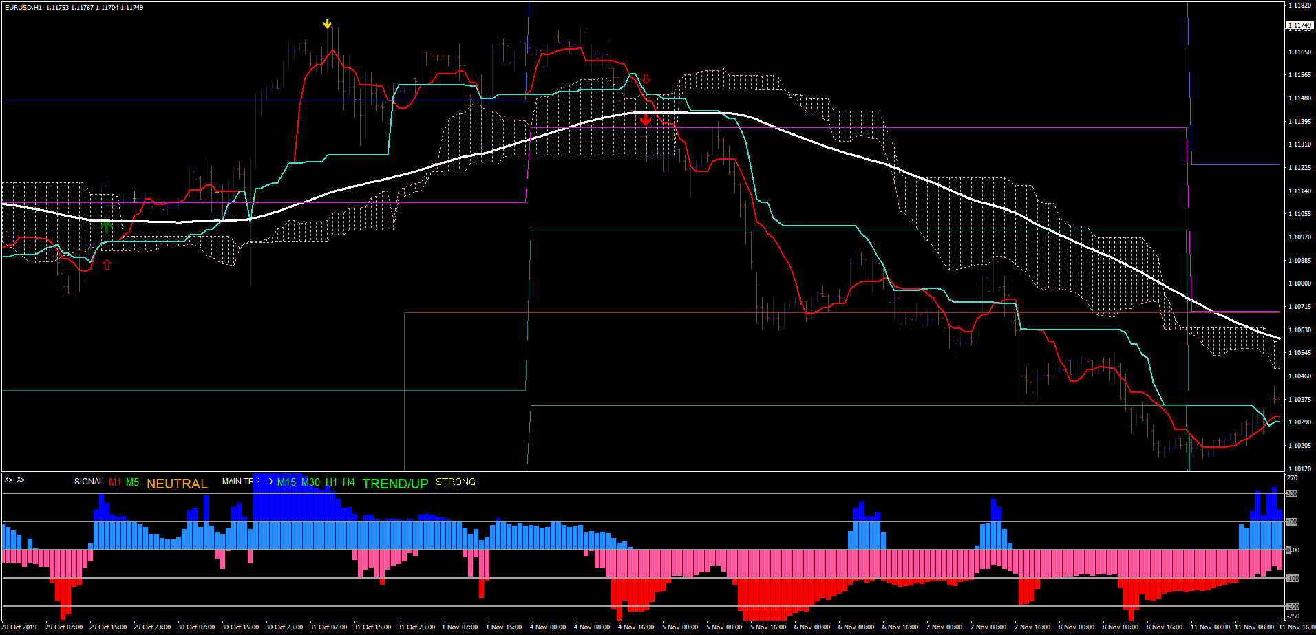 Ichimoku Kinko Hyo - prezentarea strategiei - izistart.ro