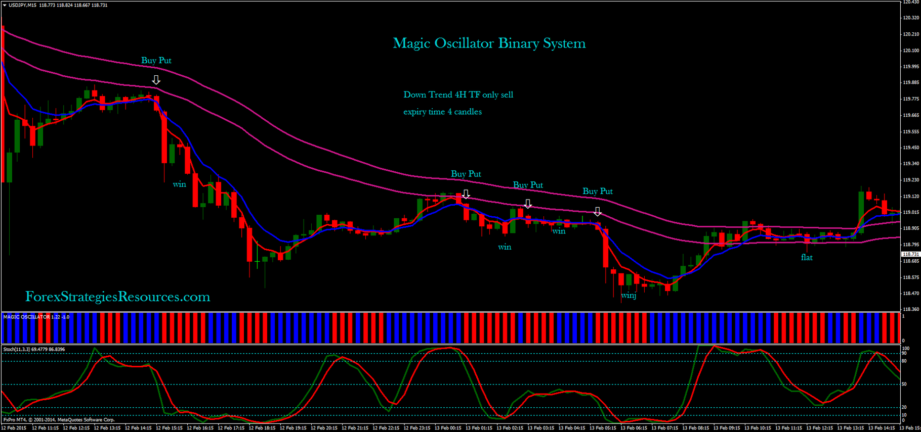 Magic Oscillator Binary System Forex Strategies Forex Resources Forex Tradingfree forex