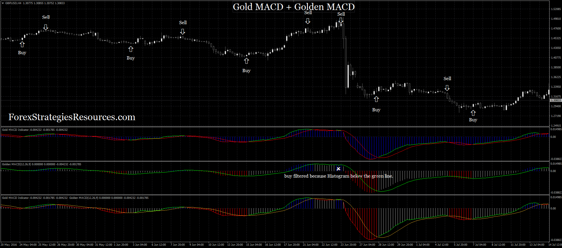 Gold Macd Golden Macd Forex Strategies Forex Resources