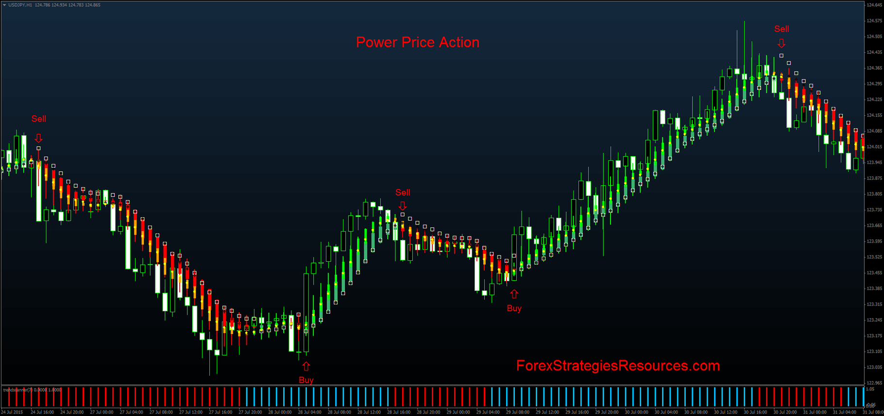 Price sales action indicator