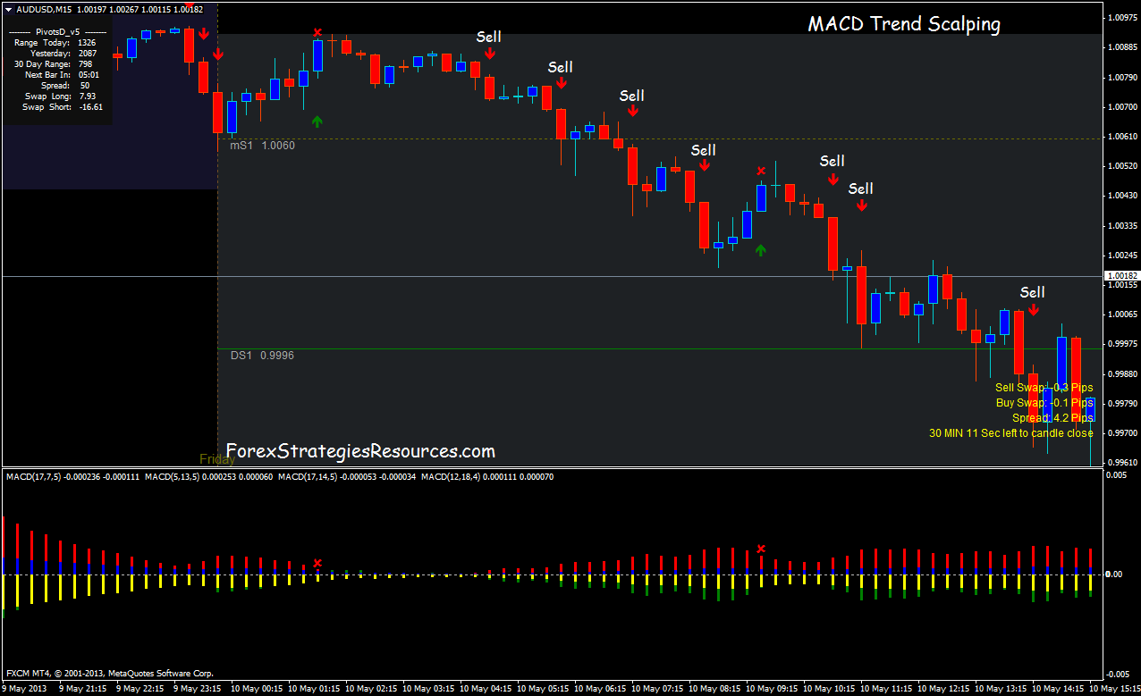 336 MACD Trend Scalping Forex Strategies Forex Resources Forex
